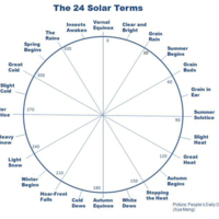 The 24 Solar Terms · The Ancient Chinese Technology